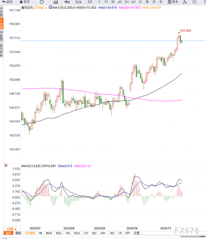日本大规模财政刺激与央行加息延后预期压制日元，美元兑日元维持高位震荡