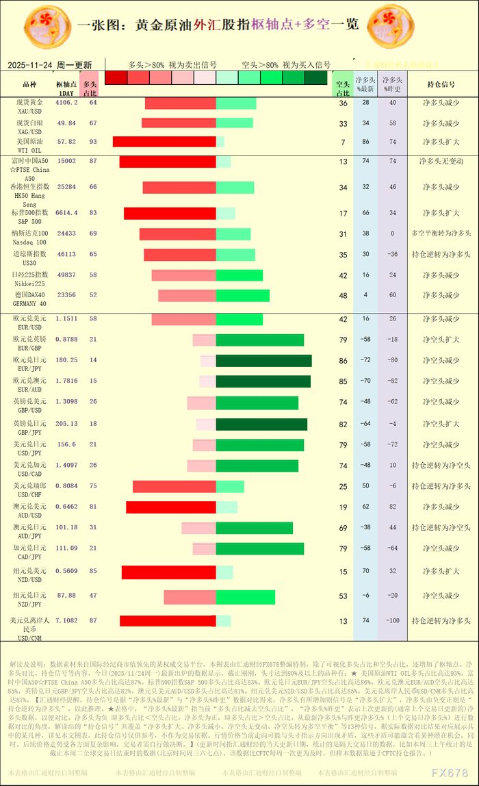 一张图：2025/11/24黄金原油外汇股指“枢纽点+多空持仓信号”一览