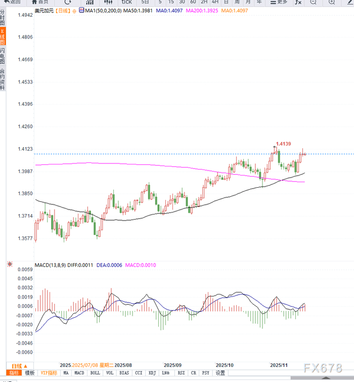 美联储12月降息预期升温拖累美元，油价走弱限制加元表现，美元兑加元维持高位震荡