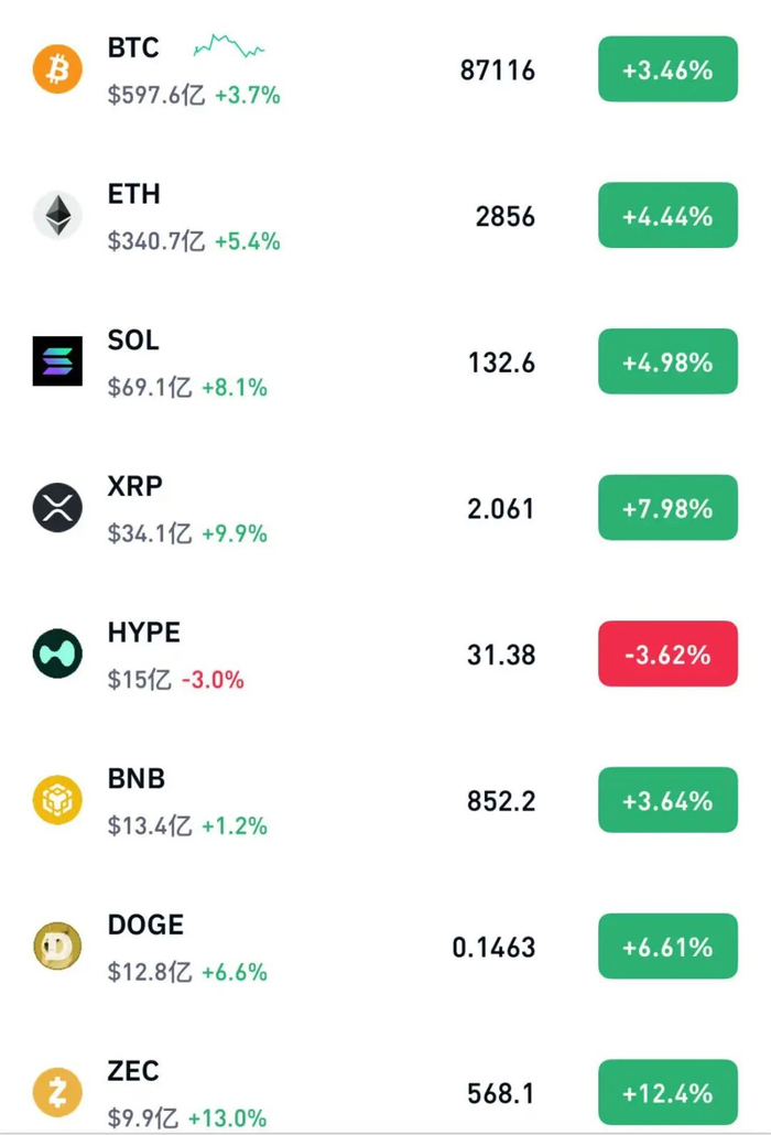 比特币升破87000美元，近12万人爆仓，美联储降息概率狂飙至70%