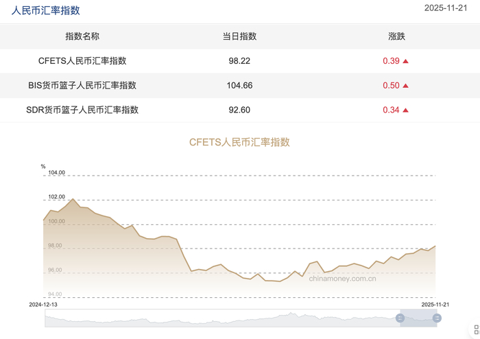 持续展现韧性 上周三大人民币汇率指数全线上行