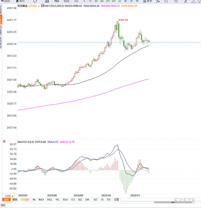 美联储降息预期分歧，黄金维持区间震荡，等待方向选择
