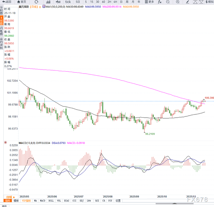 美联储12月降息预期再度升温，美元小幅震荡