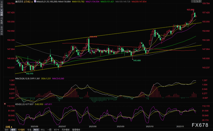 日元因财政担忧和日本央行加息疑虑而走弱，日本政府准备打爆空头？