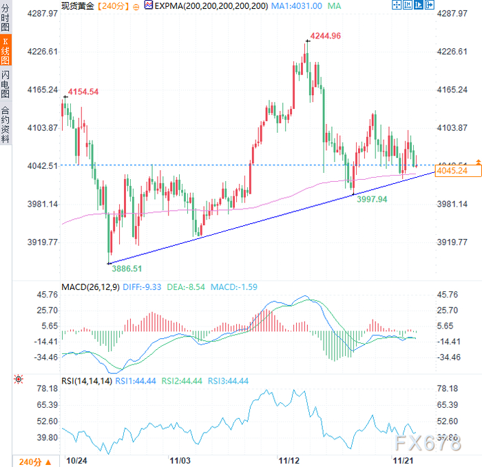 金价因美元高企及风险偏好升温而下跌，但下行空间似乎有限