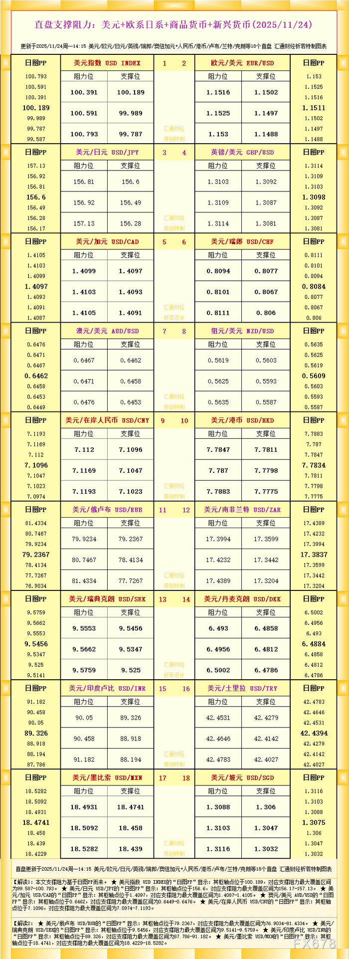 一张图看18个直盘外汇支撑阻力：美元+欧系日系+商品货币+新兴货币(2025年11月24日)