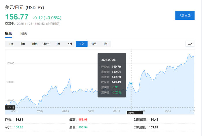 大摩逆势看多日元：若美联储连续降息，未来几个月将升至140关口