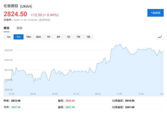 供应趋紧叠加美联储降息预期升温，伦铜现货升水创五周新高