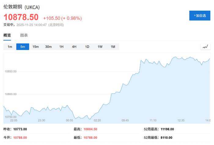 供应趋紧叠加美联储降息预期升温，伦铜现货升水创五周新高