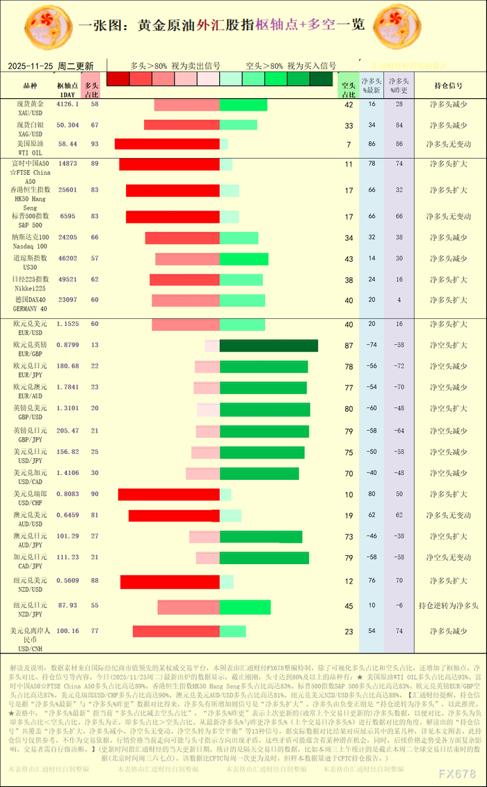一张图：2025/11/25黄金原油外汇股指“枢纽点+多空持仓信号”一览