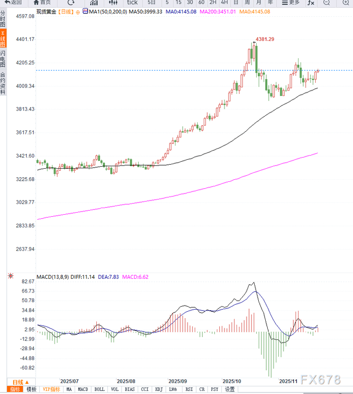 降息预期与地缘风险并行推动黄金向上走强，等待突破