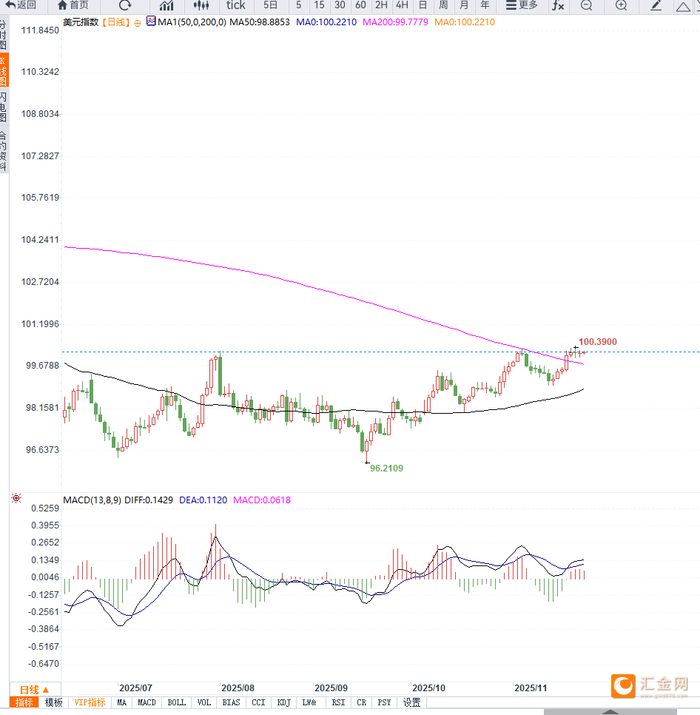美联储释放宽松信号施压美元 短期依然处于区间震荡之中，等待方向选择