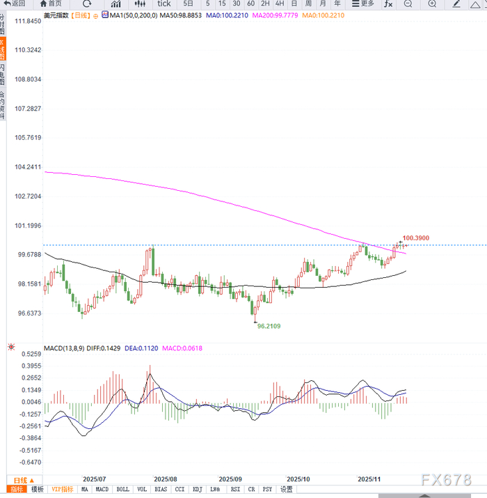 美联储释放宽松信号施压美元，短期依然处于区间震荡之中，等待方向选择