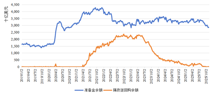 【会员观市】美联储净流动性投放与美国金融市场表现