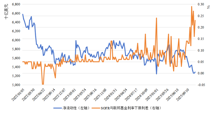 【会员观市】美联储净流动性投放与美国金融市场表现