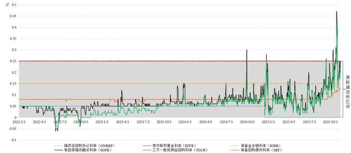 【会员观市】美联储净流动性投放与美国金融市场表现