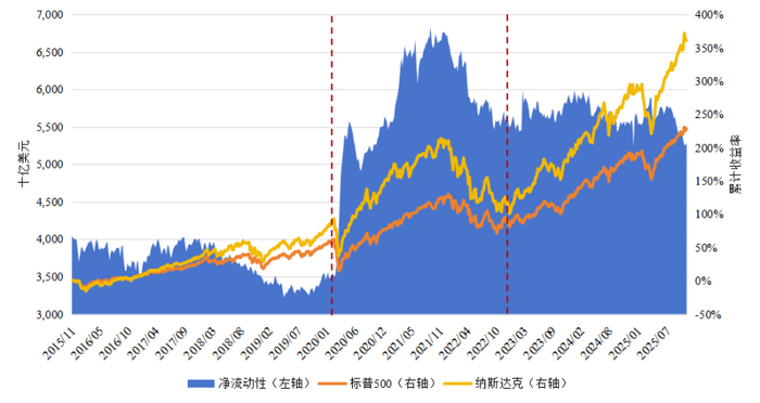 【会员观市】美联储净流动性投放与美国金融市场表现