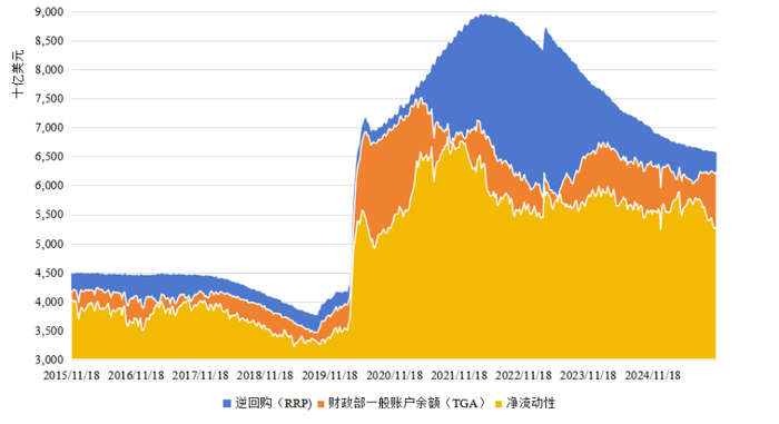 【会员观市】美联储净流动性投放与美国金融市场表现