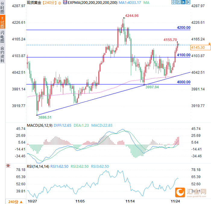 受美联储降息预期升温及地缘风险推动，金价攀至逾一周高位