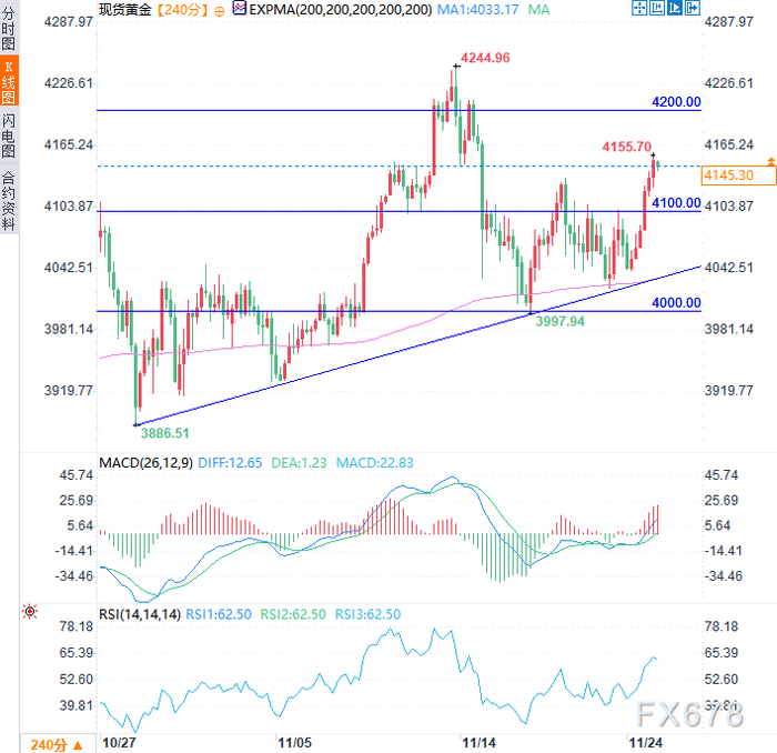受美联储降息预期升温及地缘风险推动，金价攀至逾一周高位