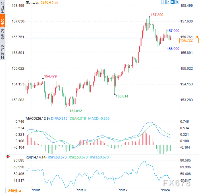 日元在干预担忧中维持偏强走势，但看涨动能不足