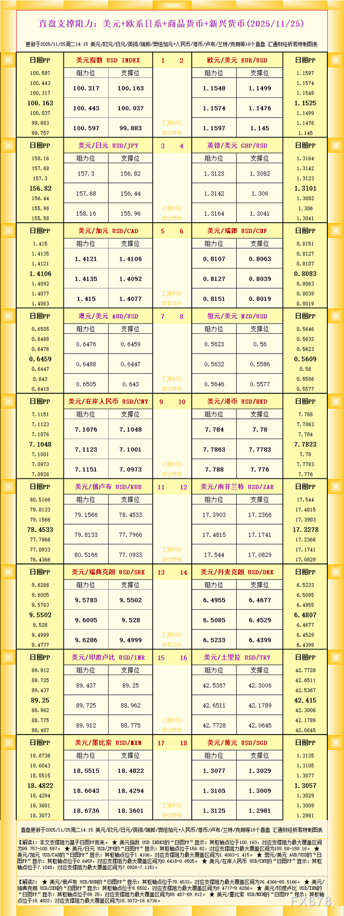 一张图看18个直盘外汇支撑阻力：美元+欧系日系+商品货币+新兴货币(2025年11月25日)