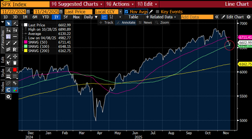 《周末小结系列》: 英伟达季报爆炸、比特币跳水、美联储分裂——市场到底在怕什么?