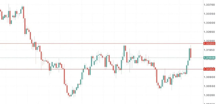 英镑GBPUSD恐再遭抛售？里夫斯预算案前信誉动摇，债市率先“砸场”