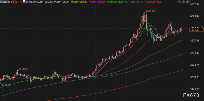 美联储12月降息预期持续升温，金价触及一周高位，俄乌和平协议框架拖累油价