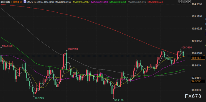 美联储12月降息预期持续升温，金价触及一周高位，俄乌和平协议框架拖累油价