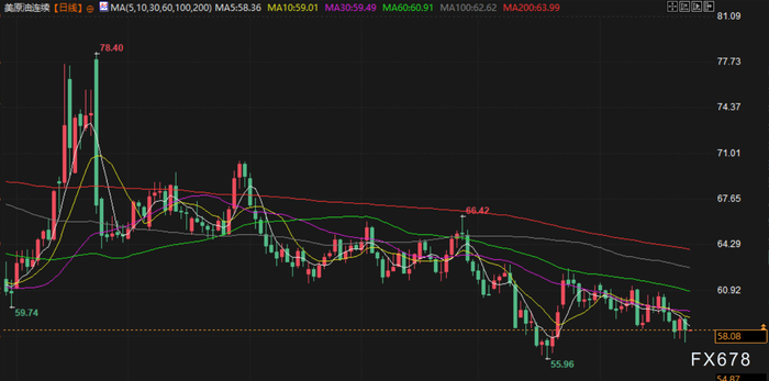 美联储12月降息预期持续升温，金价触及一周高位，俄乌和平协议框架拖累油价