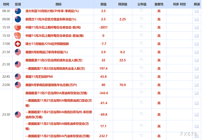 美联储12月降息预期持续升温，金价触及一周高位，俄乌和平协议框架拖累油价