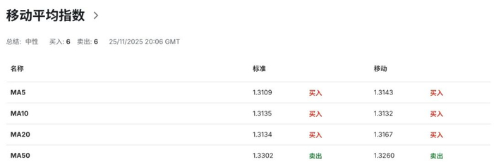 英镑GBPUSD恐再遭抛售？里夫斯预算案前信誉动摇，债市率先“砸场”