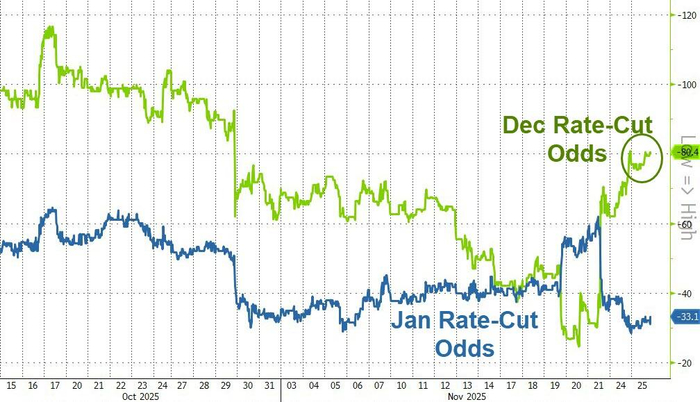 过去三天利率期货持仓量暴涨，市场“确信”12月美联储降息，这一次市场会错吗？