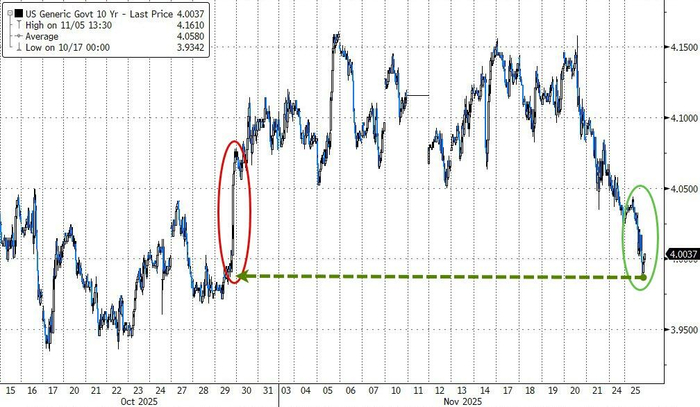 过去三天利率期货持仓量暴涨，市场“确信”12月美联储降息，这一次市场会错吗？