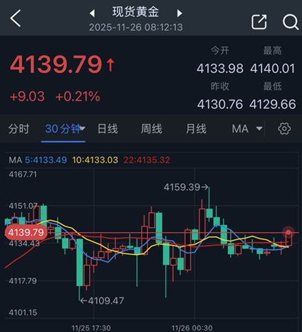 美联储降息前景“大变脸”、俄乌传大消息 金价巨震近50美元