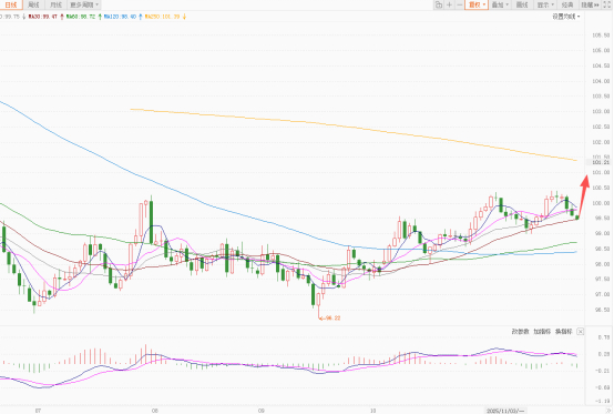 美元连续回调下行！欧元日元再次上涨！