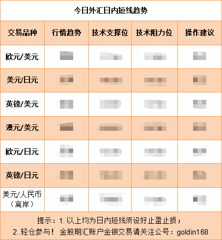 美元连续回调下行！欧元日元再次上涨！