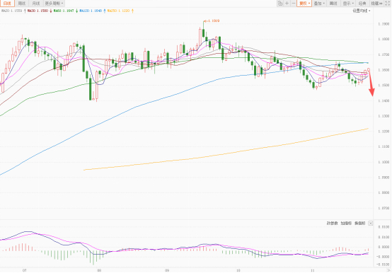 美元连续回调下行！欧元日元再次上涨！