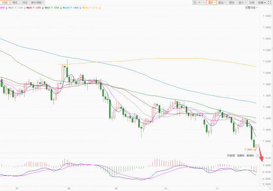 美元连续回调下行！欧元日元再次上涨！