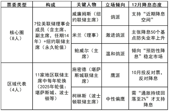 投资心语∣美联储降不降息？三步看懂票委发言不迷路
