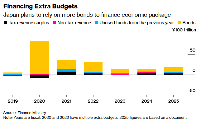 新债规模激增75%!日本拟增发11.7万亿日元国债为经济刺激计划融资 长期财政状况持续惹担忧