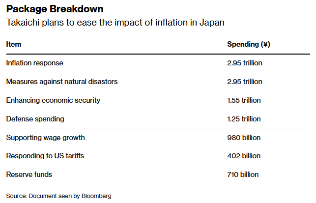 新债规模激增75%!日本拟增发11.7万亿日元国债为经济刺激计划融资 长期财政状况持续惹担忧