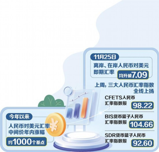 中间价年内涨约1000基点——人民币汇率创逾一年新高