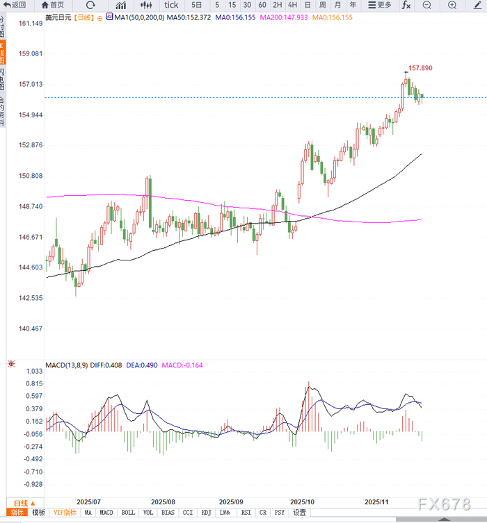 美元走弱叠加日本央行加息信号强化，美元兑日元维持震荡调整