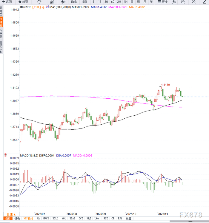 美联储降息预期飙升导致美元全线承压，美元兑加元延续高位震荡
