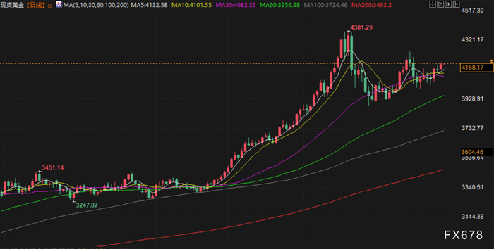 11月27日财经早餐：美联储降息预期提振，金价攀升至逾一周高位，油价自一个月低点小幅回升