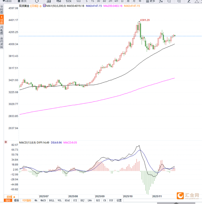 美联储降息预期支撑金价高位震荡，等待压力测试