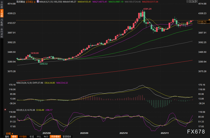 黄金交易提醒:美联储放水大招即将来袭!金价创逾一周新高,2026年或飚至4450美元?