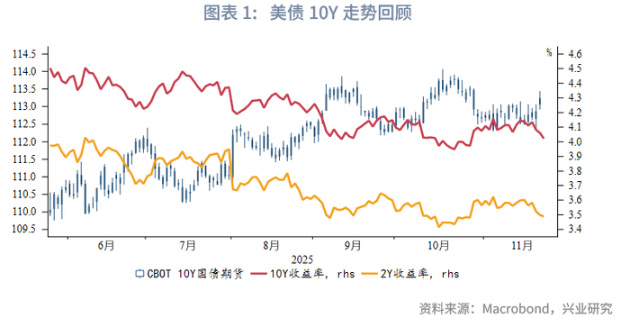 外汇商品 | 就业市场触发预警，利好美债前景——美国国债月报2025年第十二期